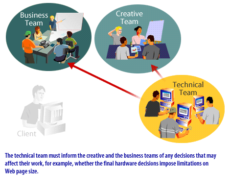 5) The technical team must inform the creative and the business teams of any decisions that may affect their work, for example, whether the final hardware decisions impose limitations on the web page size.