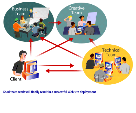 6) Good team work will result in a successful web site deployment