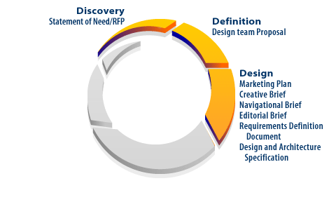 3) When the needs are defined, the team outlines their ideas in the Design phase.