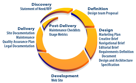 6) Post Delivery completes the procedure with documentation and plans for ongoing maintenance