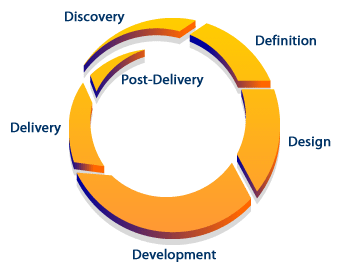 Six Phases of Website development Process