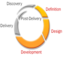 Determining needs occurs primarily in the definition phase