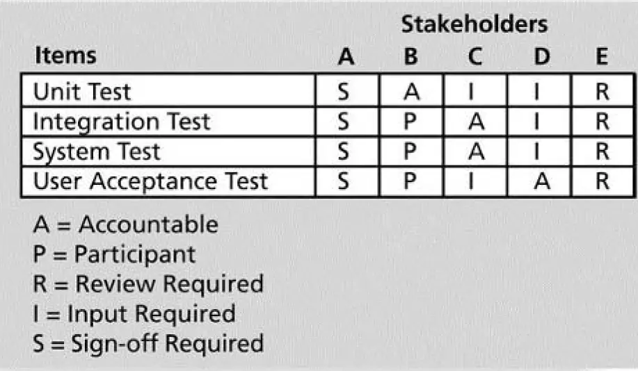 Figure 3-10: Responsibility assignment matrix showing stakeholder roles.