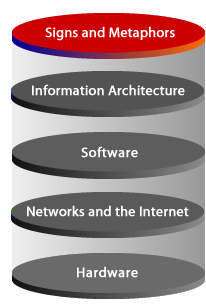 Signs and Metaphors, Information Architecture, Software, Networks and the Internet
