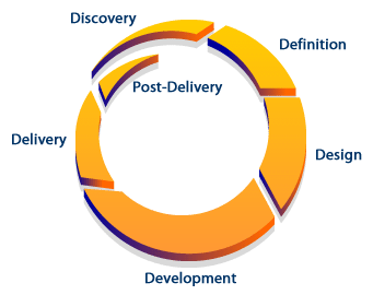 Six Phases consisting of 1) Discovery 2) Definition 3) Design 4) Development 5) Delivery 6) Post-Delivery