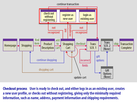 3) Transaction Sequence Diagram3