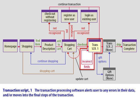 4) Transaction Sequence Diagram4