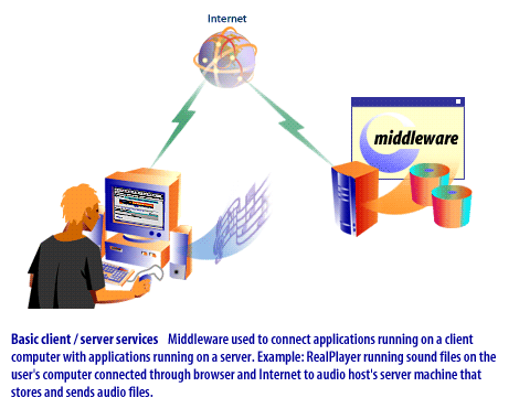 1) Middleware used to connect to applications running a servers