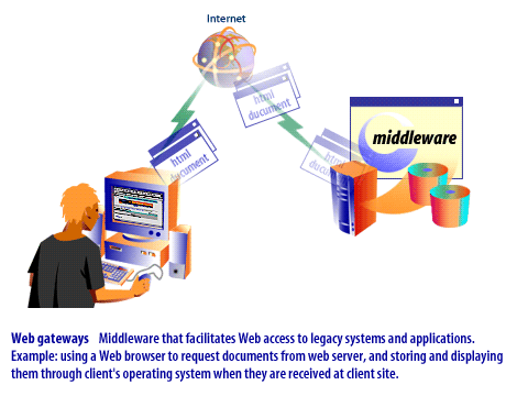 2) Middleware that facilitates Web access to legacy systems and