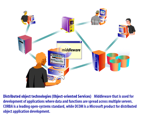 4) Distributed Object technologies (Objet Oriented Services)