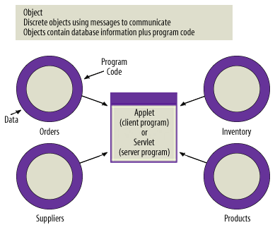 Object Databases - Discrete objects using messages to communicate. Objects contain database information plus program code.