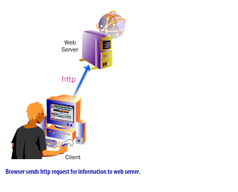 2) Browser sends http requests for information to web server.
