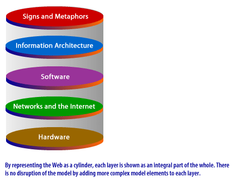 1) By representing the Web as a cylinder, each layer is shown as an integral part of the whole.