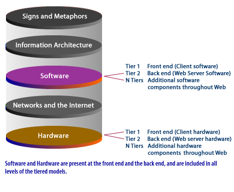 2) Software and hardware are present at the front end and the back end