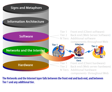 3) Networks and the internet layer fall between the front end and the back end, and between Tier 1 and any additional tier.