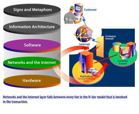 4) Network and the internet layer falls between every tier in the N-tier model that is involved in the transaction.