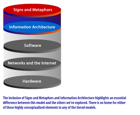 5) The inclusion of signs and metaphors and Information Architecture highlights an essential difference between this model and the others we have explained