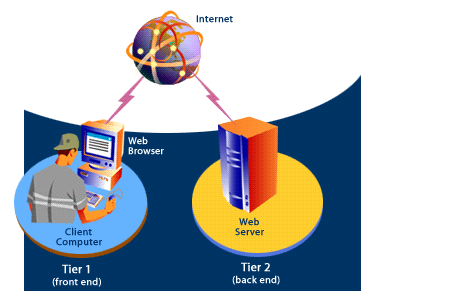 1) The front end (Tier 1) consist of the user's computer and software, and the back end (Tier 2) consists of a Web server, along with other hardware and software.