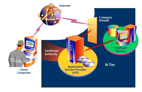 2) The 3-tier model acknowledges more complexity than the 2-tier model. A typical example is the separation of a Web server from a database server that provides information for specific applications. 