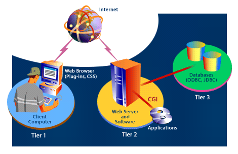 3) The N-tier model encompasses a full range of back-end complexities, including components such as routers and firewalls.