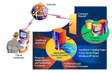 4)This model is especially valid for e-commerce and business-to-business Web Applications, extending the back-end complexity by allowing for the inclusion of a third party application service provider.