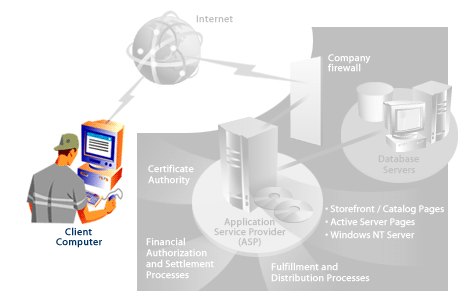 5) While this model accounts for the many different servers and applications that are involved in organizing and providing content to the user, note by the time we arrive at the n-tier