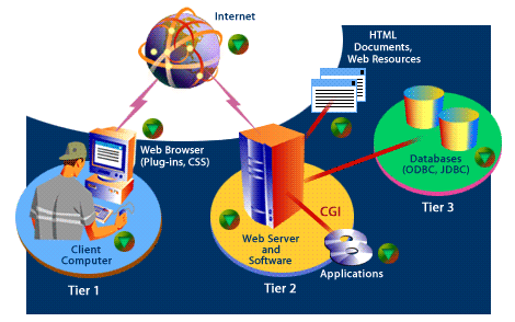 Three tier web Application