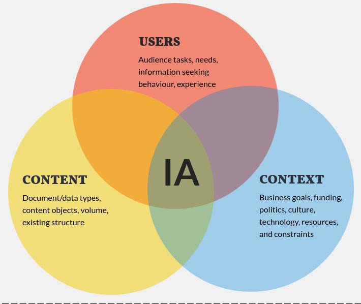Three elements of information architecture : 1) Users , 2) Context, 3) Content