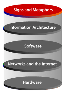 Layers of software architecture