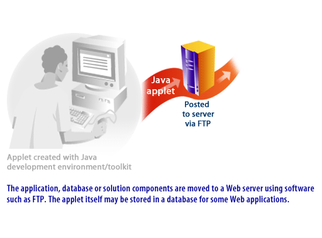 2) The application, database or solution components are moved to a Web server using software such as FTP. The applet itself may be stored in a database for some web applications.