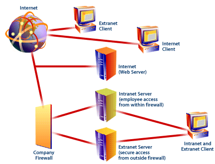 Internet, intranet, and extranet