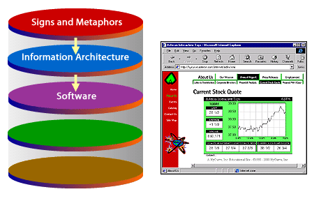 2) A Java Applet creates the stock quote chart and SQL server stores and provides the quote history (DBMS)