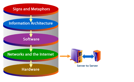 3) The Networks and the Internet and the Hardware layers work to process the request.