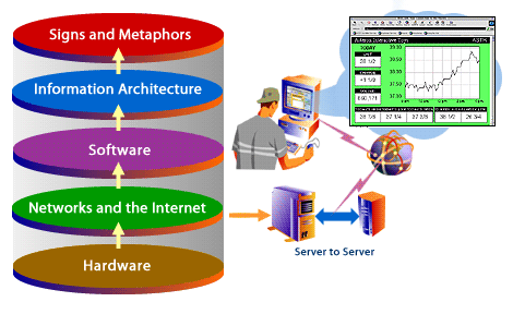 5) Back on user's machine, just moments later, the data received via the Internet is interpreted by Software