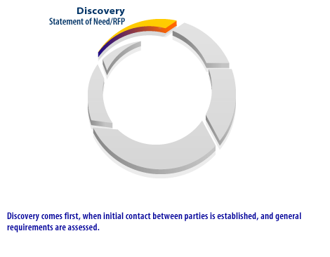 1) Discovery comes first, when initial contact between parties is established, and general requirements are assessed