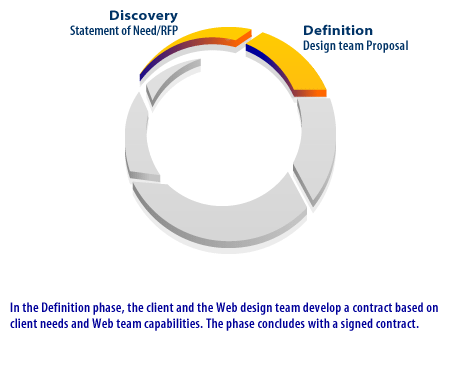 2) In the Definition phase, the client and the Web design team develop a contract based on client needs and Web team capabilities.