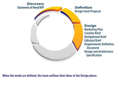 3) When needs are defined, the team outlines their ideas in the Design Phase