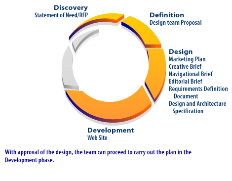 4) With approval of the design, the team can proceed to carry out the plan in the development phase