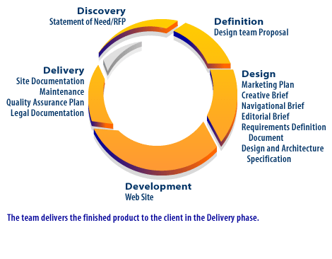 5) The team delivers the finished product to the client in the Delivery Phase