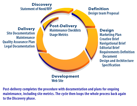 6) Post delivery completes the procedure with documentation and plans for ongoing maintenance, including site metrics. 